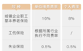 今年重庆社保怎么买？每月要缴多少钱？官方解答来了