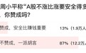 凤凰小调查：87%网友认为周小平“A股不涨比涨安全”的说法是一派胡言