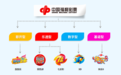 福利彩票游戏的分类
