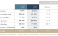 LVMH发布2023年报：轩尼诗等烈酒营收同比下滑10%，香槟&葡萄酒增2%