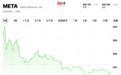 Meta公司市值“东山再起”，重回1万亿美元俱乐部