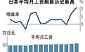 日本平均月薪创新高，约1.5万人民币