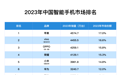 2023年中国智能手机激活量排名出炉：国产第一vivo，世界第一是它