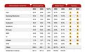 2023全球半导体收入下降8.8%：英特尔重回第一、三星下降38%第二、英伟达增长86%第三