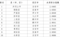2023年1-12月江西水环境质量排名公布