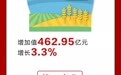 5015.06亿元！增幅7.8%！淮安市公布2023年全市地区生产总值