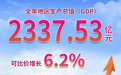 宜兴2023年完成地区生产总值2337.53亿元，同比增长6.2%