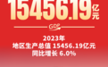 同比增长6%！无锡2023年实现地区生产总值15456.19亿元