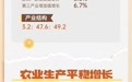 增长6.3%！2023年镇江全市经济运行数据新鲜出炉