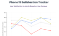 70万用户评价：iPhone 15 Pro满意度最低 续航差成最大槽点