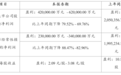 锂价下跌风光不再？赣锋锂业董事长：无论行情好不好，都要走出自己的节奏