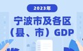 最新数据公布 2023年宁波各区（县、市）GDP来了