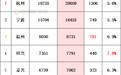 2023年浙江11市GDP出炉 5个城市突破整数大关