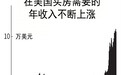 美国买房变困难，年入要超10万美元