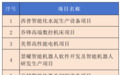 2024年江苏省民间投资重点产业项目名单！南京溧水8个项目入选