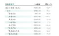 重庆公布2023年实际使用外资金额10.53亿美元 同比下降43.3%