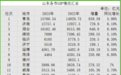 山东14市2023年GDP出炉，它们跑赢全省