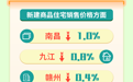 1月份南昌、九江、赣州商品住宅成交价格整体下降