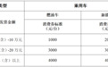 关注 | 净月高新区500万元汽车消费券来了，最高可获1万元补贴