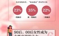 女性出游报告：“00后”女性爱到成都、重庆、武汉、长沙游玩