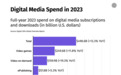 同比增长13%，报告称2023年全球数字媒体订阅规模达4980亿美元