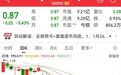 2股提前锁定退市，小心踩雷！美联储降息预期升温，金价有望继续上涨