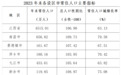 江西去年性别比为1.069:1，已连续两年下降