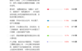 十万网友调查：杨国福麻辣烫 、麦当劳、肯德基等食品安全问题关注度高