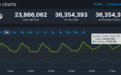 Steam同时在线玩家突破3600万人，连续三周创造新纪录