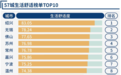 全国TOP5！常州上榜《57城生活舒适度榜2023》