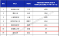 安徽理工大学连续三年入围“中国高校专利转让排行榜（TOP100）”