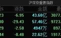 A股指数集体低开：沪指跌0.23%，CPO、汽车拆解等板块跌幅居前