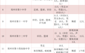 郑州一批次、二批次高中特长生招生情况参考！
