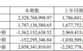 西南证券公布2023年年报：营业收入23.29亿元；净利润5.99亿元，同比增加95.77%
