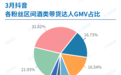 3月抖音酒水报告：达人/官旗/畅销品牌/单品TOP10出炉，40元以下销量最高