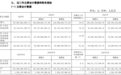 贵州茅台2023年年报出炉，利润总额首破千亿，营收1505.6亿元