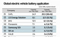 SNE Research：LG新能源超越比亚迪成全球第二大电动汽车电池生产商