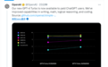 OpenAI新GPT-4 Turbo模型已可使用 四项能力提升