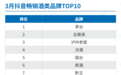 拆解3月抖音酒水报告：品牌数增长20%，畅销榜白酒霸9席，1200元+贡献四成销售