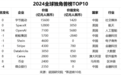2024全球独角兽榜出炉：中国4家跻身前十，背后“捕手”也浮出水面