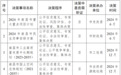 2024年度南昌市人民政府重大行政决策事项目录公布