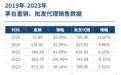 年销超223亿，数智重构渠道，酒业需要更多“i茅台”