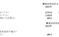 ATFX港股： 中旭未来两日累计涨幅近六成，年报显示累计注册用户近5亿