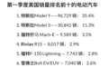 美国一季度电动车销量排行：Model Y第一，Model 3第二