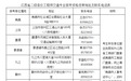 今年起 江西省造价工程师考试报名现场核查可在各设区市进行