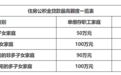 济宁：多子女家庭住房公积金贷款最高额度提至100万元