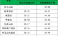 明天，南昌地铁4号线首班车运营时间提前