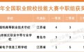 喜报——滁州市机电工程学校在2023年全国职业院校技能大赛中加权总分位列全国第41位、全省第2位