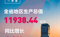 季考放榜！湖南今年一季度GDP11938.44亿元 同比增长4.8%