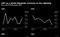 Swift：人民币已成第四大交易货币，自2022年首次超越日元
